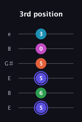 A Augmented 9th Sharp 13th guitar tab — 3rd position (5 6 5 5 0 3) in Open D Tuning (DADF♯AD) · Capo 2