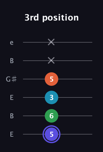 A Augmented Sharp 13th guitar tab — 3rd position (5 6 3 5 x x) in Open D Tuning (DADF♯AD) · Capo 2