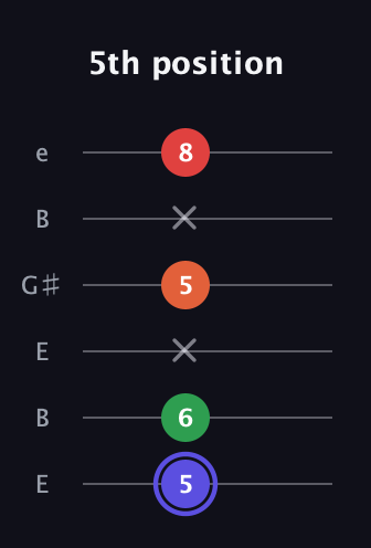A Augmented Sharp 9th guitar tab — 5th position (5 6 x 5 x 8) in Open D Tuning (DADF♯AD) · Capo 2