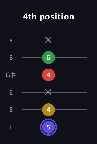 A Diminished Sharp 5th guitar tab — 4th position (5 4 x 4 6 x) in Open D Tuning (DADF♯AD) · Capo 2