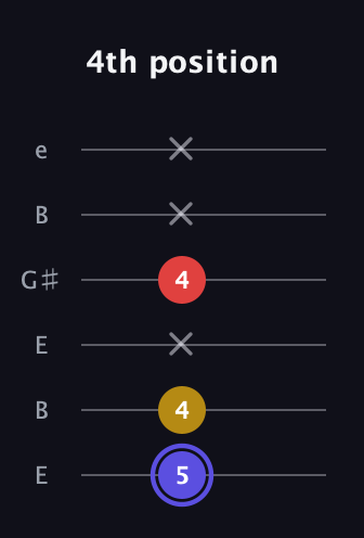A Diminished Sharp 9th guitar tab — 4th position (5 4 x 4 x x) in Open D Tuning (DADF♯AD) · Capo 2
