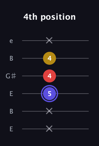 A Diminished Sharp 9th guitar tab — 4th position (x x 5 4 4 x) in Open D Tuning (DADF♯AD) · Capo 2