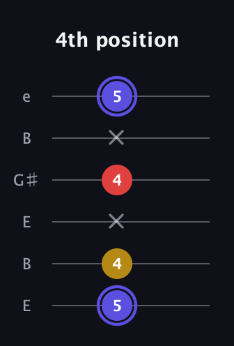 A Diminished Sharp 9th guitar tab — 4th position (5 4 x 4 x 5) in Open D Tuning (DADF♯AD) · Capo 2