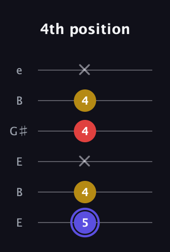 A Diminished Sharp 9th guitar tab — 4th position (5 4 x 4 4 x) in Open D Tuning (DADF♯AD) · Capo 2