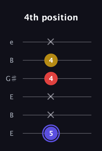 A Diminished Sharp 9th guitar tab — 4th position (5 x x 4 4 x) in Open D Tuning (DADF♯AD) · Capo 2