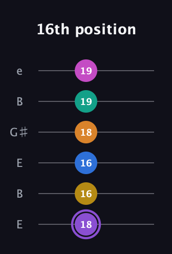 A♯ Augmented 11th Flat 9th guitar tab — 16th position (18 16 16 18 19 19) in Open D Tuning (DADF♯AD) · Capo 2