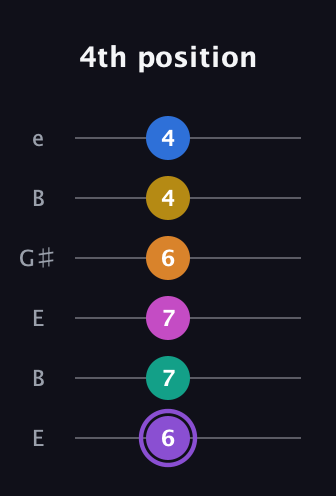 A♯ Augmented 11th Flat 9th guitar tab — 4th position (6 7 7 6 4 4) in Open D Tuning (DADF♯AD) · Capo 2
