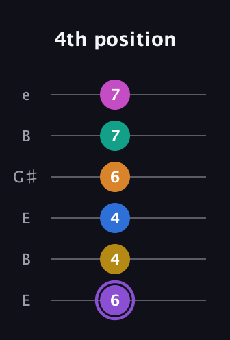 A♯ Augmented 11th Flat 9th guitar tab — 4th position (6 4 4 6 7 7) in Open D Tuning (DADF♯AD) · Capo 2