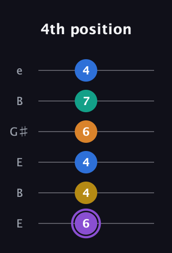 A♯ Augmented 7th Added 4th guitar tab — 4th position (6 4 4 6 7 4) in Open D Tuning (DADF♯AD) · Capo 2