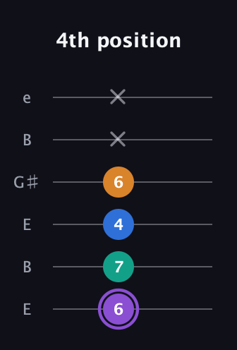A♯ Augmented 7th Flat 13th guitar tab — 4th position (6 7 4 6 x x) in Open D Tuning (DADF♯AD) · Capo 2