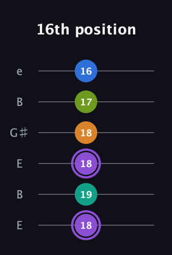 A♯ Augmented 7th Flat 5th guitar tab — 16th position (18 19 18 18 17 16) in Open D Tuning (DADF♯AD) · Capo 2