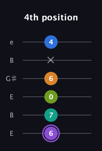 A♯ Augmented 7th Flat 5th guitar tab — 4th position (6 7 0 6 x 4) in Open D Tuning (DADF♯AD) · Capo 2