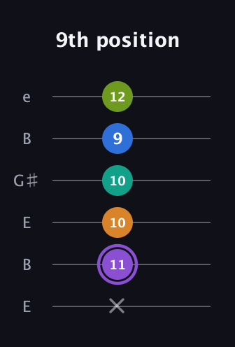 A♯ Augmented 7th Flat 5th guitar tab — 9th position (x 11 10 10 9 12) in Open D Tuning (DADF♯AD) · Capo 2