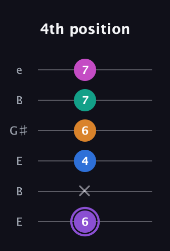 A♯ Augmented 7th Flat 9th guitar tab — 4th position (6 x 4 6 7 7) in Open D Tuning (DADF♯AD) · Capo 2