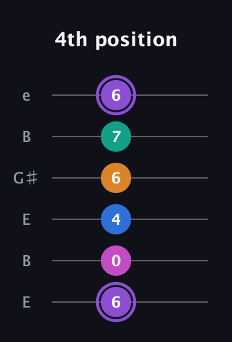 A♯ Augmented 7th Flat 9th guitar tab — 4th position (6 0 4 6 7 6) in Open D Tuning (DADF♯AD) · Capo 2