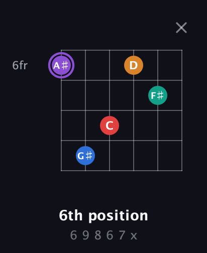 A♯ Augmented 9th Sharp 13th guitar chord — 6th position (6 9 8 6 7 x) fretboard diagram in Open D Tuning (DADF♯AD) · Capo 2