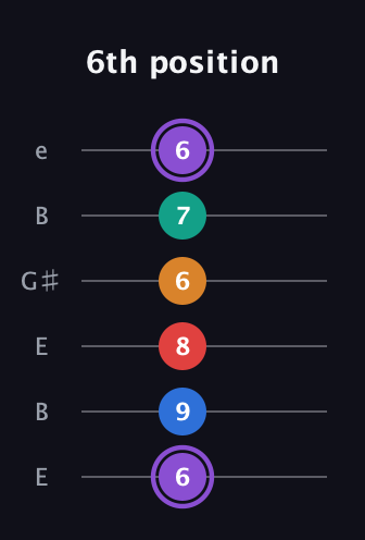 A♯ Augmented 9th Sharp 13th guitar tab — 6th position (6 9 8 6 7 6) in Open D Tuning (DADF♯AD) · Capo 2