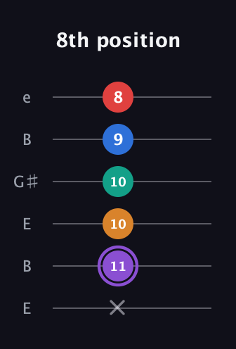 A♯ Augmented 9th guitar tab — 8th position (x 11 10 10 9 8) in Open D Tuning (DADF♯AD) · Capo 2