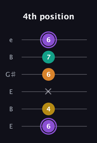 A♯ Augmented Added 11th guitar tab — 4th position (6 4 x 6 7 6) in Open D Tuning (DADF♯AD) · Capo 2