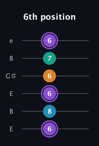 A♯ Augmented Added 13th guitar tab — 6th position (6 8 6 6 7 6) in Open D Tuning (DADF♯AD) · Capo 2