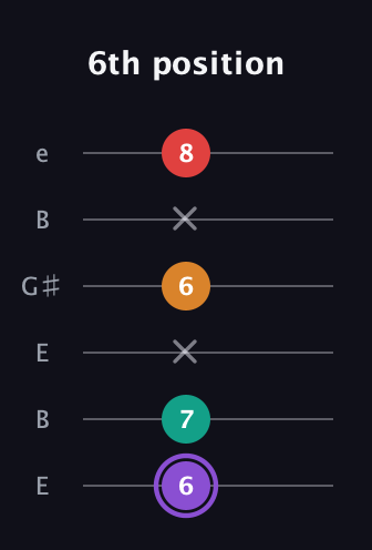 A♯ Augmented Added 2nd guitar tab — 6th position (6 7 x 6 x 8) in Open D Tuning (DADF♯AD) · Capo 2