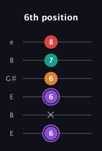 A♯ Augmented Added 2nd guitar tab — 6th position (6 x 6 6 7 8) in Open D Tuning (DADF♯AD) · Capo 2
