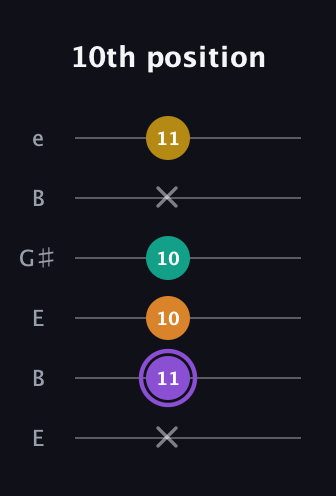A♯ Augmented Added 4th guitar tab — 10th position (x 11 10 10 x 11) in Open D Tuning (DADF♯AD) · Capo 2