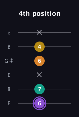 A♯ Augmented Added 4th guitar tab — 4th position (6 7 x 6 4 x) in Open D Tuning (DADF♯AD) · Capo 2