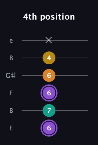 A♯ Augmented Added 4th guitar tab — 4th position (6 7 6 6 4 x) in Open D Tuning (DADF♯AD) · Capo 2