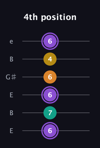 A♯ Augmented Added 4th guitar tab — 4th position (6 7 6 6 4 6) in Open D Tuning (DADF♯AD) · Capo 2