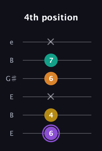 A♯ Augmented Added 4th guitar tab — 4th position (6 4 x 6 7 x) in Open D Tuning (DADF♯AD) · Capo 2