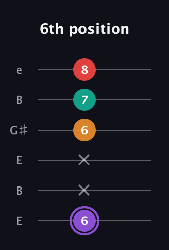 A♯ Augmented Added 9th guitar tab — 6th position (6 x x 6 7 8) in Open D Tuning (DADF♯AD) · Capo 2