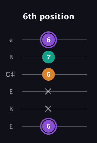 A♯ Augmented Flat 13th guitar tab — 6th position (6 x x 6 7 6) in Open D Tuning (DADF♯AD) · Capo 2
