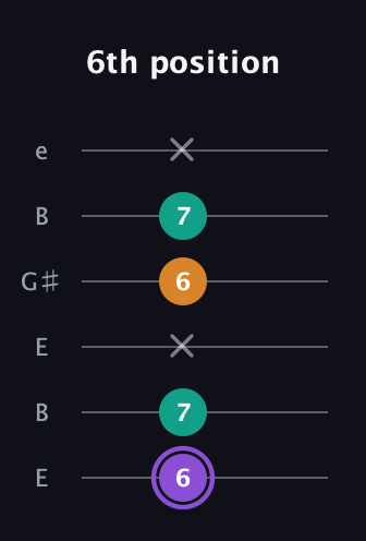 A♯ Augmented Flat 13th guitar tab — 6th position (6 7 x 6 7 x) in Open D Tuning (DADF♯AD) · Capo 2