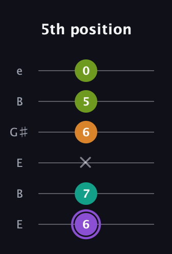 A♯ Augmented Flat 5th guitar tab — 5th position (6 7 x 6 5 0) in Open D Tuning (DADF♯AD) · Capo 2
