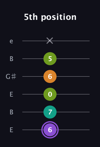 A♯ Augmented Flat 5th guitar tab — 5th position (6 7 0 6 5 x) in Open D Tuning (DADF♯AD) · Capo 2