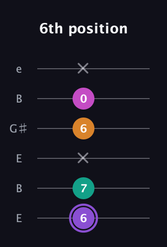 A♯ Augmented Flat 9th guitar tab — 6th position (6 7 x 6 0 x) in Open D Tuning (DADF♯AD) · Capo 2