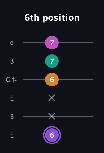 A♯ Augmented Flat 9th guitar tab — 6th position (6 x x 6 7 7) in Open D Tuning (DADF♯AD) · Capo 2