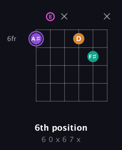 A♯ Augmented Flat 9th guitar chord — 6th position (6 0 x 6 7 x) fretboard diagram in Open D Tuning (DADF♯AD) · Capo 2