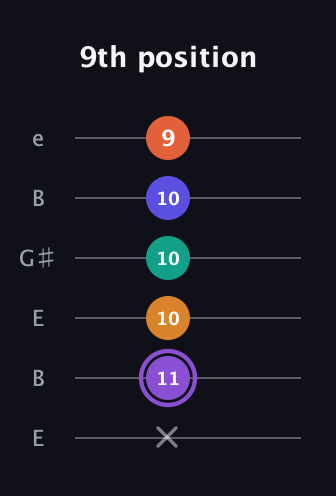 A♯ Augmented-major 7th Sharp 9th guitar tab — 9th position (x 11 10 10 10 9) in Open D Tuning (DADF♯AD) · Capo 2