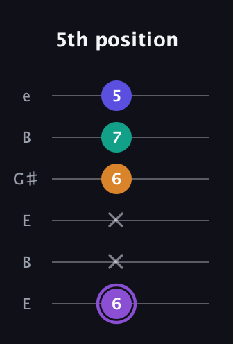 A♯ Augmented-major 7th guitar tab — 5th position (6 x x 6 7 5) in Open D Tuning (DADF♯AD) · Capo 2