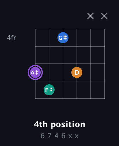 A♯ Augmented Sharp 13th guitar chord — 4th position (6 7 4 6 x x) fretboard diagram in Open D Tuning (DADF♯AD) · Capo 2