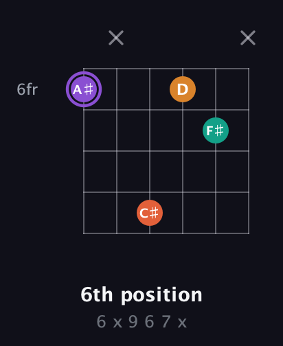 A♯ Augmented Sharp 9th guitar chord — 6th position (6 x 9 6 7 x) fretboard diagram in Open D Tuning (DADF♯AD) · Capo 2