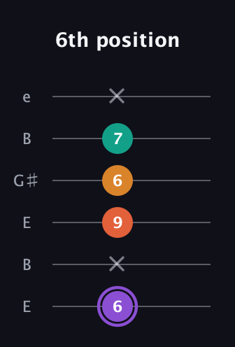 A♯ Augmented Sharp 9th guitar tab — 6th position (6 x 9 6 7 x) in Open D Tuning (DADF♯AD) · Capo 2
