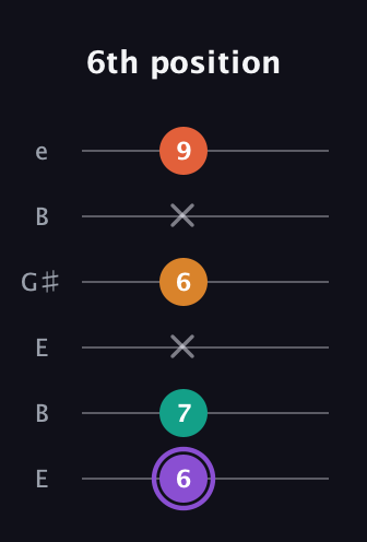 A♯ Augmented Sharp 9th guitar tab — 6th position (6 7 x 6 x 9) in Open D Tuning (DADF♯AD) · Capo 2