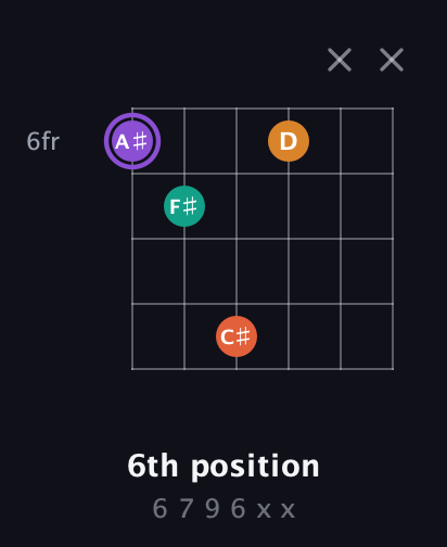 A♯ Augmented Sharp 9th guitar chord — 6th position (6 7 9 6 x x) fretboard diagram in Open D Tuning (DADF♯AD) · Capo 2