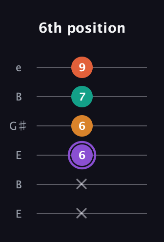 A♯ Augmented Sharp 9th guitar tab — 6th position (x x 6 6 7 9) in Open D Tuning (DADF♯AD) · Capo 2