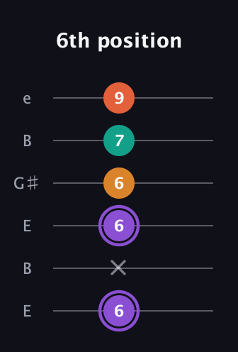 A♯ Augmented Sharp 9th guitar tab — 6th position (6 x 6 6 7 9) in Open D Tuning (DADF♯AD) · Capo 2