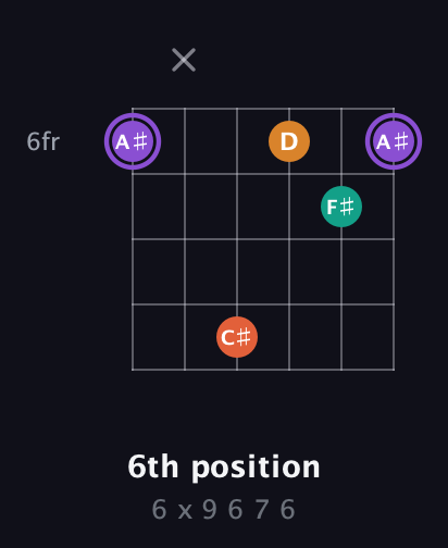 A♯ Augmented Sharp 9th guitar chord — 6th position (6 x 9 6 7 6) fretboard diagram in Open D Tuning (DADF♯AD) · Capo 2