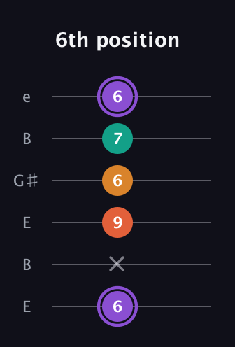 A♯ Augmented Sharp 9th guitar tab — 6th position (6 x 9 6 7 6) in Open D Tuning (DADF♯AD) · Capo 2